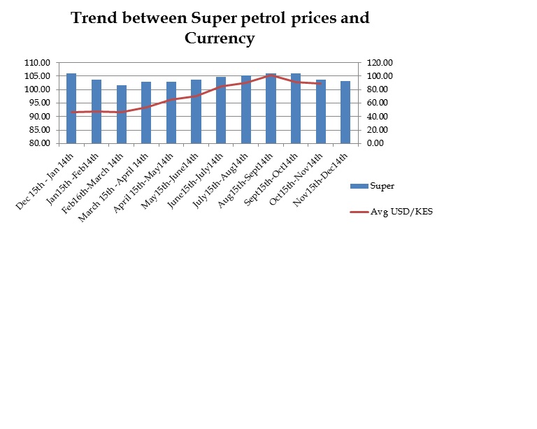 Currency and Pump prices