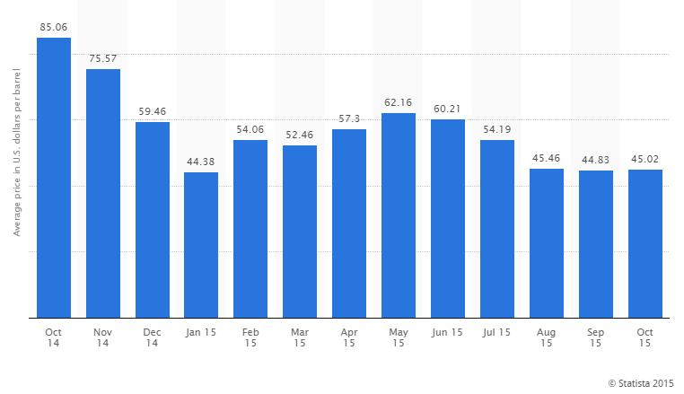 OPEC prices
