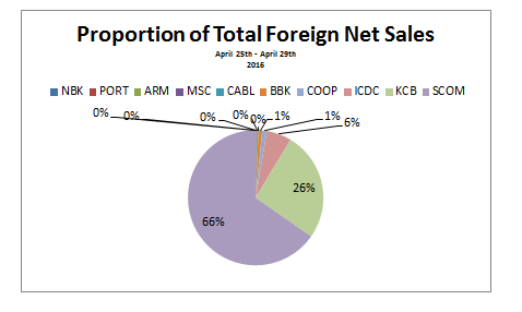 net foreign sales
