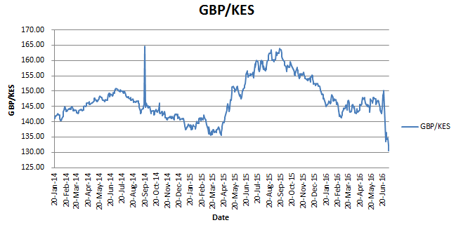 GBP to KES
