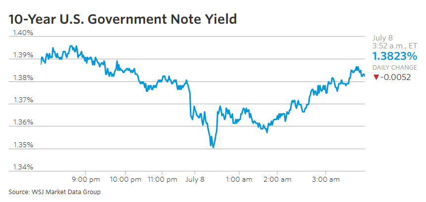 US gvt bond yield
